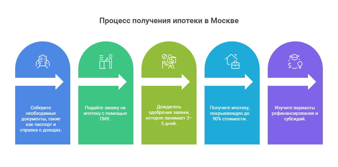 купить квартиру ПИК