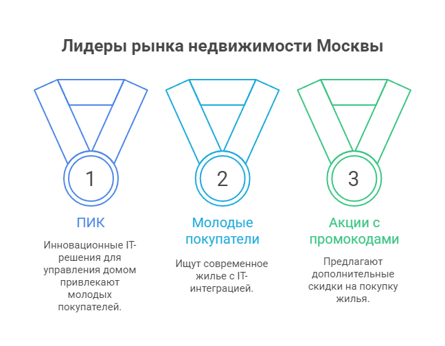 квартиры ПИК